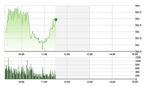 Chứng khoán sáng 6/4: Trụ khấp khểnh, VN-Index loạng choạng