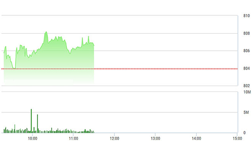 Chứng khoán sáng 22/9: VJC đột biến, thị trường tăng tốt