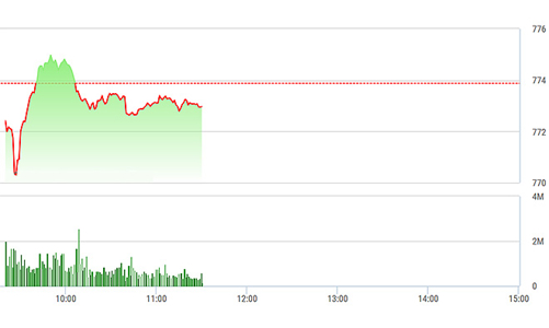 Chứng khoán sáng 27/7: Nhiều trụ quay đầu, thị trường chững nhịp tăng