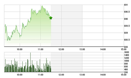 Chứng khoán sáng 6/10: Thanh khoản tăng, VN-Index sắp vượt đỉnh