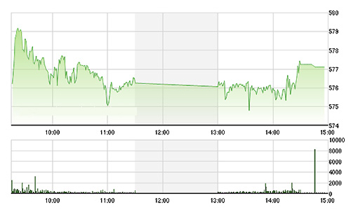 Chứng khoán chiều 17/12: BVH kịch trần, MSN thủng đáy