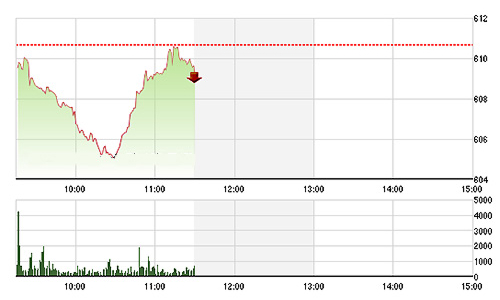 Chứng khoán sáng 10/11: VNM gắng gượng đẩy chỉ số