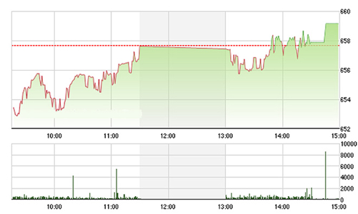 Chứng khoán chiều 23/8: Rốt cục cũng xanh!