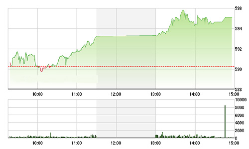 Chứng khoán chiều 22/10: Khối ngoại “tháo van” ở blue-chips