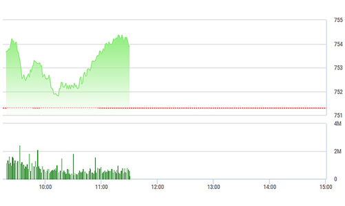 Chứng khoán sáng 7/6: Thanh khoản đại tăng!