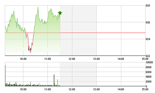 Chứng khoán sáng 18/5: Blue-chips vẫn mạnh, thanh khoản giảm