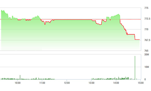Chứng khoán chiều 17/8: Kéo SAB, VNM trong vô vọng