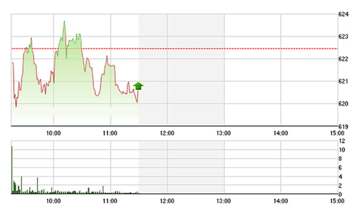 Chứng khoán sáng 19/5: Thiếu lực đỡ, thị trường rất đuối