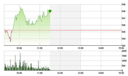 Chứng khoán sáng 1/2: VNM đột biến