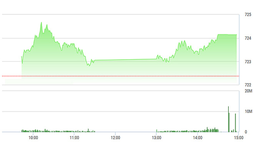Chứng khoán chiều 4/4: Cổ phiếu bia phục hồi
