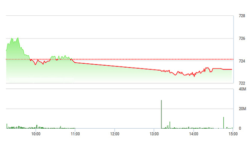 Chứng khoán chiều 5/4: BHN tranh thủ kịch trần