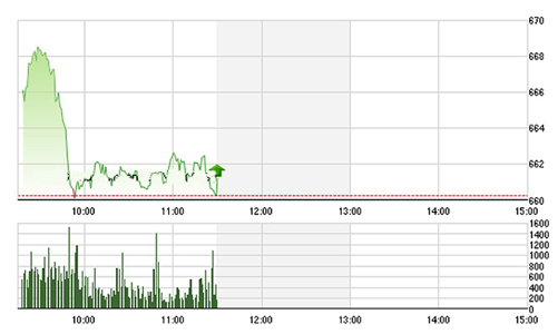 Chứng khoán sáng 12/8: Bùng lên rồi tắt lụi
