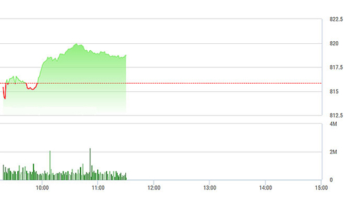 Chứng khoán sáng 13/10: VN-Index thoái lui trước ngưỡng 820 