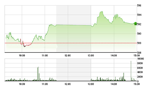 Chứng khoán chiều 12/10: BVH kịch trần