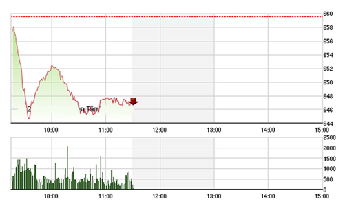 Chứng khoán sáng 22/7: VN-Index thấp nhất một tháng
