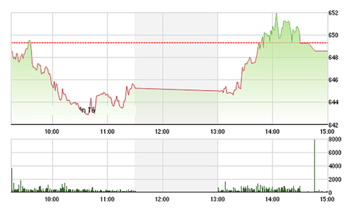 Chứng khoán chiều 26/7: “Của nợ” GAS