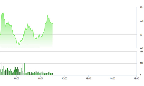 Chứng khoán sáng 19/7: Tiếp tục đẩy trụ, thanh khoản rất kém