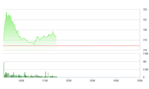 Chứng khoán sáng 17/4: Thanh khoản bốc hơi
