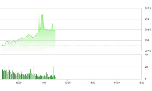 Chứng khoán sáng 7/8: SAB làm loạn