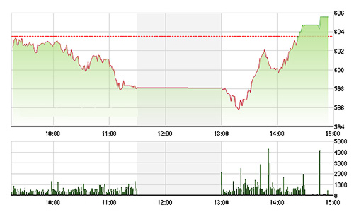Chứng khoán chiều 12/11: Ngây ngất với FPT