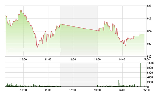 Chứng khoán chiều 13/6: Khối ngoại vẫn “xúc”