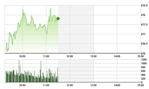 Chứng khoán sáng 22/11: Dầu khí trở lại