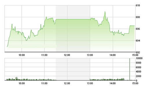 Chứng khoán chiều 6/5: Trụ vẫn mạnh