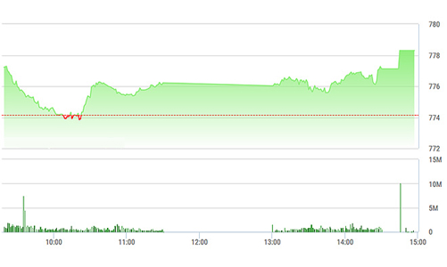 Chứng khoán chiều 13/7: Đầu cơ rung lắc chóng mặt
