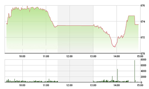 Chứng khoán chiều 26/10: Tiền chạy vào đâu?
