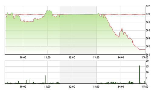 Chứng khoán chiều 31/3: Tranh nhau bán tháo