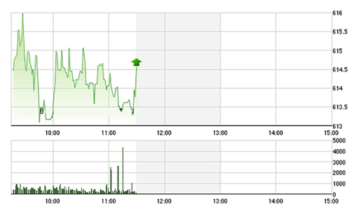 Chứng khoán sáng 25/5: Vốn ngoại bất ngờ sụt mạnh