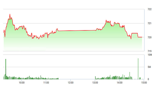 Chứng khoán chiều 5/5: Cầu ngoại mất hút, VNM sập mạnh