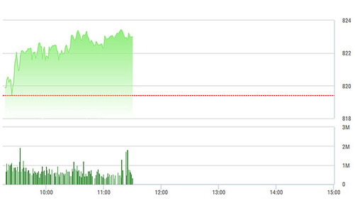 Chứng khoán sáng 17/10: Cổ ngân hàng giúp VN-Index giành lại 820 điểm