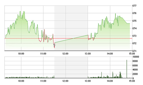 Chứng khoán chiều 31/8: Khối ngoại tưng bừng xả VCB