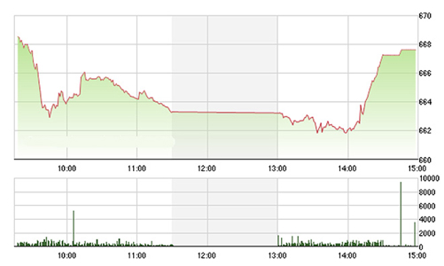 Chứng khoán chiều 3/11: Đầu tàu phục hồi, VN-Index được cứu