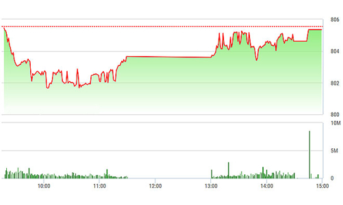 Chứng khoán chiều 26/9: MSN và VIC tái xuất, VN-Index về sát tham chiếu