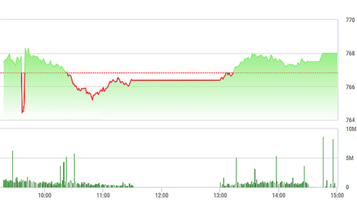 Chứng khoán chiều 20/5: “Đòn bẩy” PLX, SAB