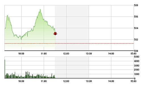Chứng khoán sáng 7/10: Vốn ngoại đổ ào vào blue-chips