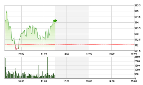 Chứng khoán sáng 28/3: Thanh khoản tiếp tục sụt giảm
