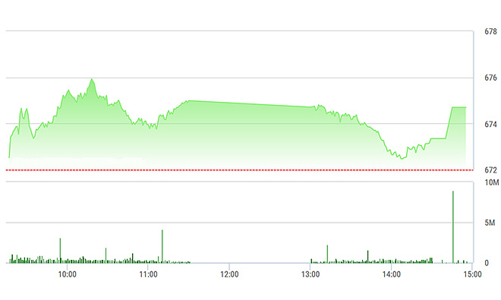 Chứng khoán chiều 4/1: Thoát hiểm cuối phiên