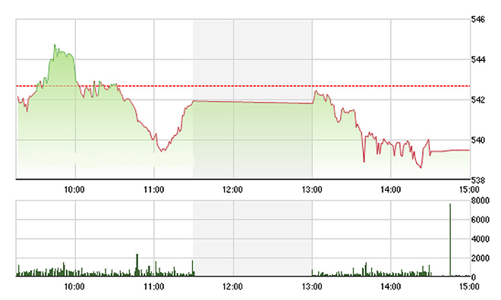 Chứng khoán chiều 28/1: Choáng váng với VIC