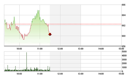 Chứng khoán sáng 22/8: Thanh khoản rất yếu, khối ngoại xả mạnh