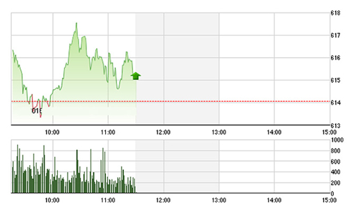 Chứng khoán sáng 12/5: Vốn ngoại ngừng đỡ giá
