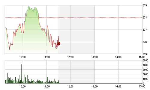 Chứng khoán sáng 15/3: Tài chính, dầu khí “vùi dập” thị trường