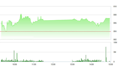 Chứng khoán chiều 22/9: Bừng tỉnh cuối phiên