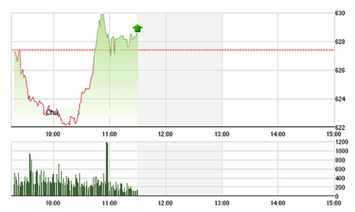 Chứng khoán sáng 8/8: Khối ngoại bán mạnh VIC