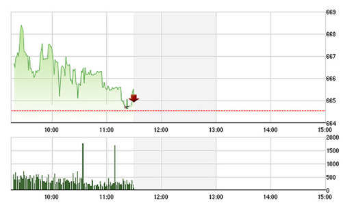 Chứng khoán sáng 6/9: Nước ngoài giảm bán
