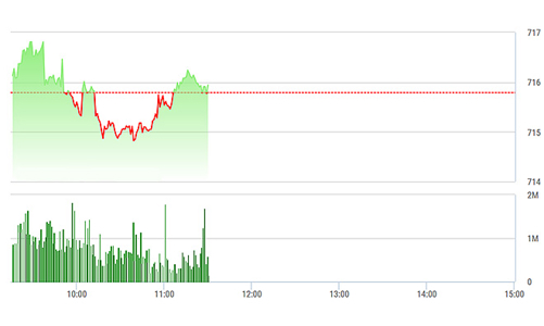 Chứng khoán sáng 10/3: GAS, SAB vẫn chưa hết “ám” thị trường