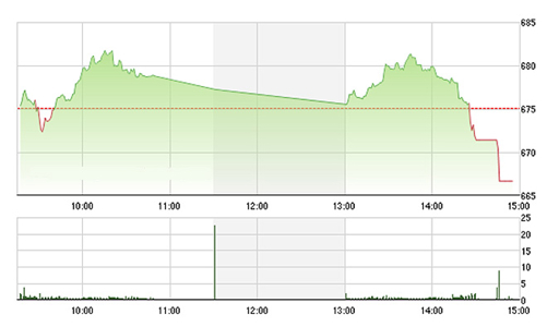 Chứng khoán chiều 14/7: Đánh úp!