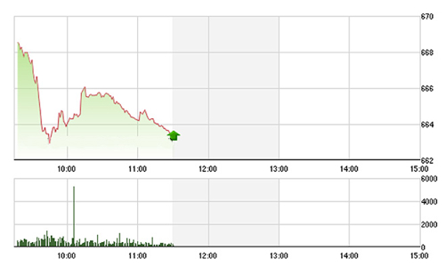 Chứng khoán sáng 3/11: Ồ ạt bán tháo